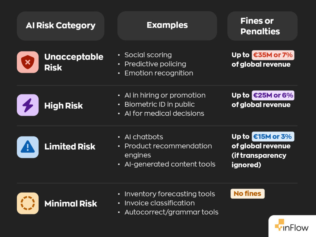AI Risk Categories:
Unacceptable Risk; Examples are social scoring, predictive policing, and emotion recognition. Fines or penalties are up to €35M or 7% of global revenue.
High Risk; Examples are AI in hiring or promotion, biometric ID in public, and AI for medical decisions. Fines or penalties are up to €25M or 6% of global revenue.
Limited Risk; Examples are AI chatbots, product recommendation engines, and AI-generated content tools. Fines or penalties are up to €15M or 3% of global revenue (if transparency ignored).
Limited Risk; Examples are inventory forecasting tools, invoice classification, and autocorrect/grammar tools. There are no fines or penalties.