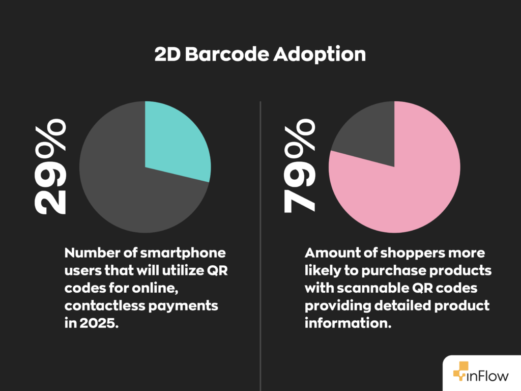 2D Barcode Adoption Stats:
- 29% of smartphones users utilizer QR codes for online, contactless payments in 2025.
- 79% of shoppers are more likely to purchase a product with a scannable QR code that provides detailed product information. 
