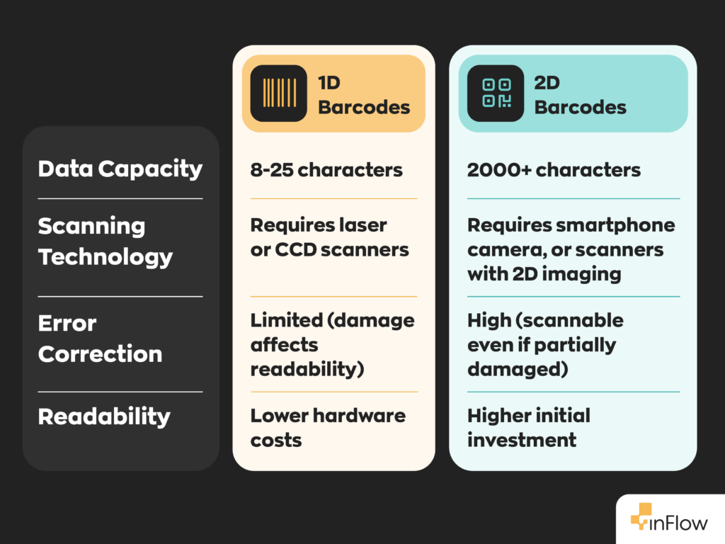 1D vs 2D barcodes:
- 1D barcodes support 8-25 characters and 2D barcodes support 2000+ characters.
- 1D barcodes require laser or CCD scanners and 2D barcodes require smartphone cameras or scanners with 2D imaging.
- 1D barcodes have limited error correction and 2D barcodes have a high level of error correction.
- 1D barcodes have a lower hardware costs, and 2D barcodes require more of an initial investment. 