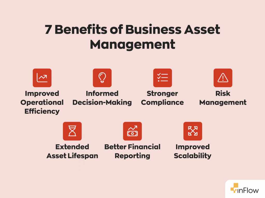 7 Benefits of Business Asset Management:
1. Improved Operational Efficiency
2. Better Financial Reporting
3. Stronger Compliance
4. Risk Management
5. Extended Asset Lifespan
6. Informed Decision-Making
7. Improved Scalability