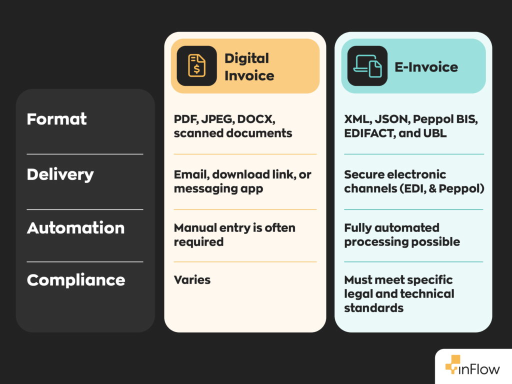 Digital Invoice:
Format - PDF, JPEG, DOCX, scanned documents.
Delivery - Email, download link, or messaging app.
Automation - Manual entry is often required.
Compliance - Varies
E-Invoice:
Format - XML, JSON, Peppol BIS, EDIFACT, and UBL.
Delivery - Secure electronic channels (EDI, & Peppol).
Automation - Fully automated processing is possible.
Compliance - Must meet specific legal and technical standards. 