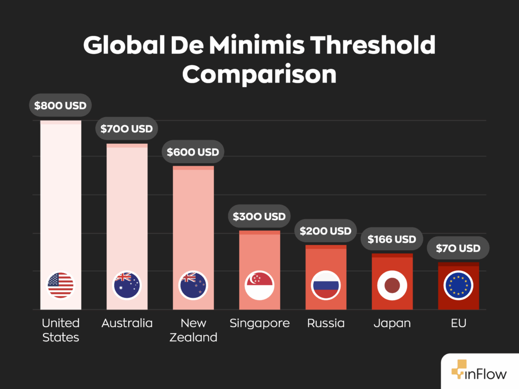 Global De Minimis Threshold Comparison Chart
United States - $800USD
Australia - $700USD
New Zealand - $600USD
Singapore - $300USD
Russia - $200USD
Japan - $166USD
EU - $70USD
