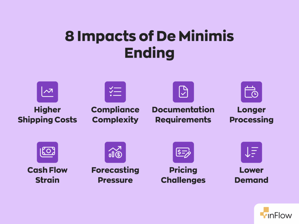 8 Impacts of De Minimis Ending:
1. Higher Shipping Costs
2. Compliance Complexity
3. Documentation Requirements
4. Longer Pocessing
5. Cash Flow Strain
6. Forecasting Pressure
7. Pricing challenges
8. Lower demand